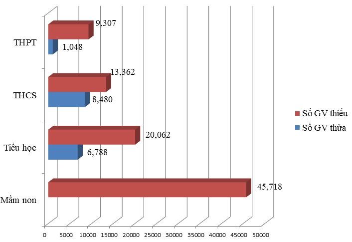 Tỷ lệ thừa, thiếu giáo viên các cấp học năm 2020