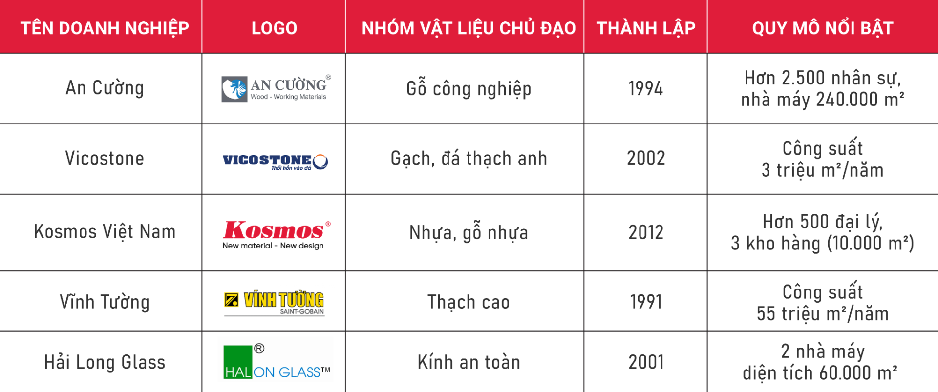Top 5 công ty vật liệu ốp lát trang trí uy tín tại Việt Nam 2026