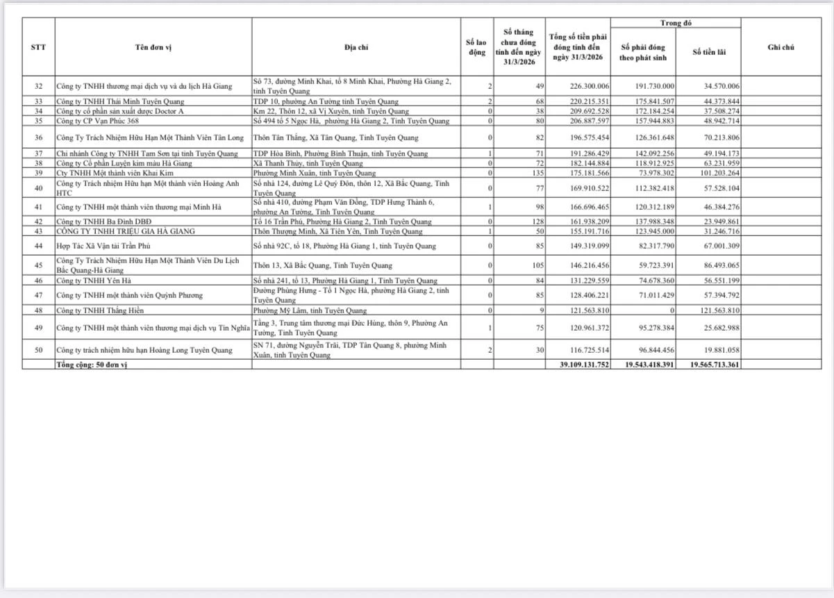 Danh sách đơn vị chậm đóng BHXH, BHYT, BHTN.