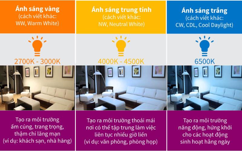 Phân loại nhiệt độ màu và lựa chọn màu phù hợp cho không gian