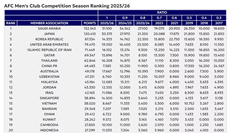 Viet Nam ranks 15th in latest AFC Men’s Club Competitions Ranking.