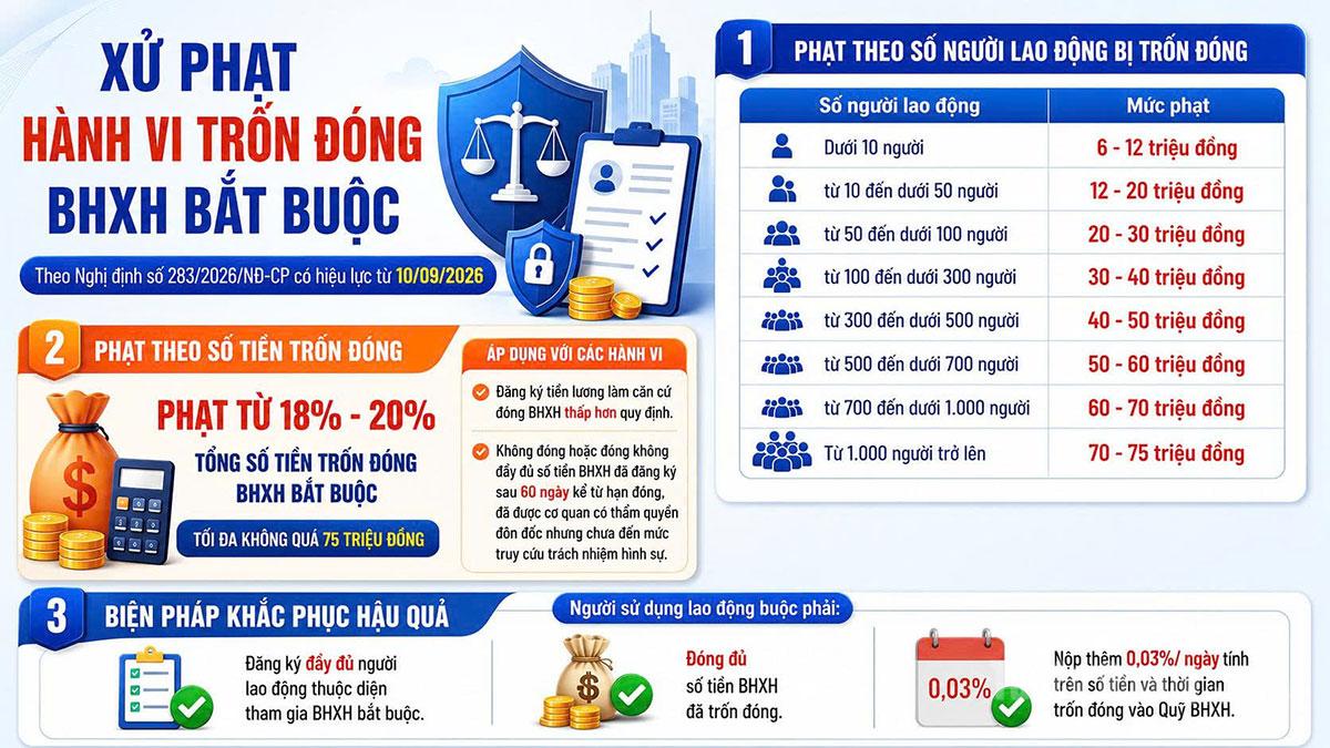Tăng mức xử phạt hành vi trốn đóng BHXH bắt buộc.
