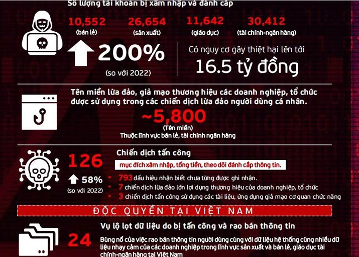 Những con số cho thấy việc đánh cắp dữ liệu, rao bán thông tin cá nhân là thực trạng đáng lo ngại.