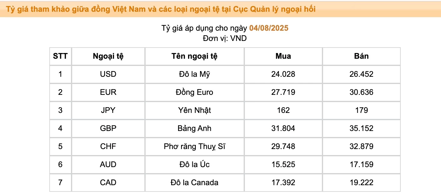 Tại Ngân hàng Vietcombank, tỷ giá công bố đầu giờ chiều nay là 25.980 - 26.370 VND (mua vào - bán ra), tăng 20 đồng cả hai chiều.