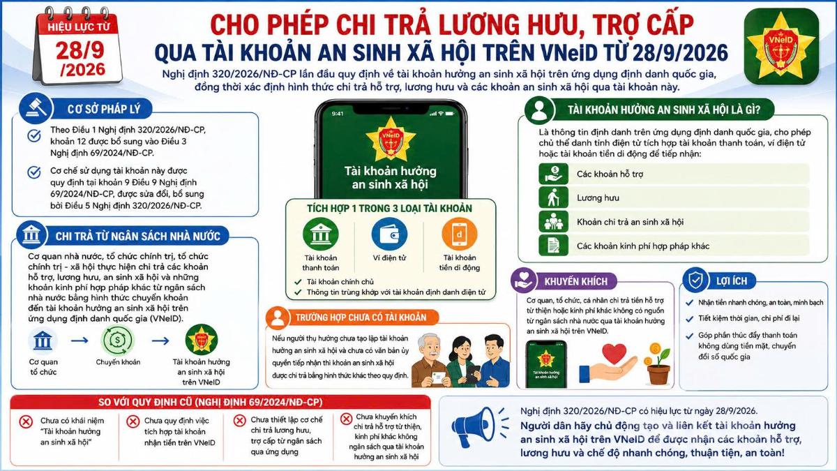 Nhận lương hưu và trợ cấp an sinh xã hội qua VNeID.