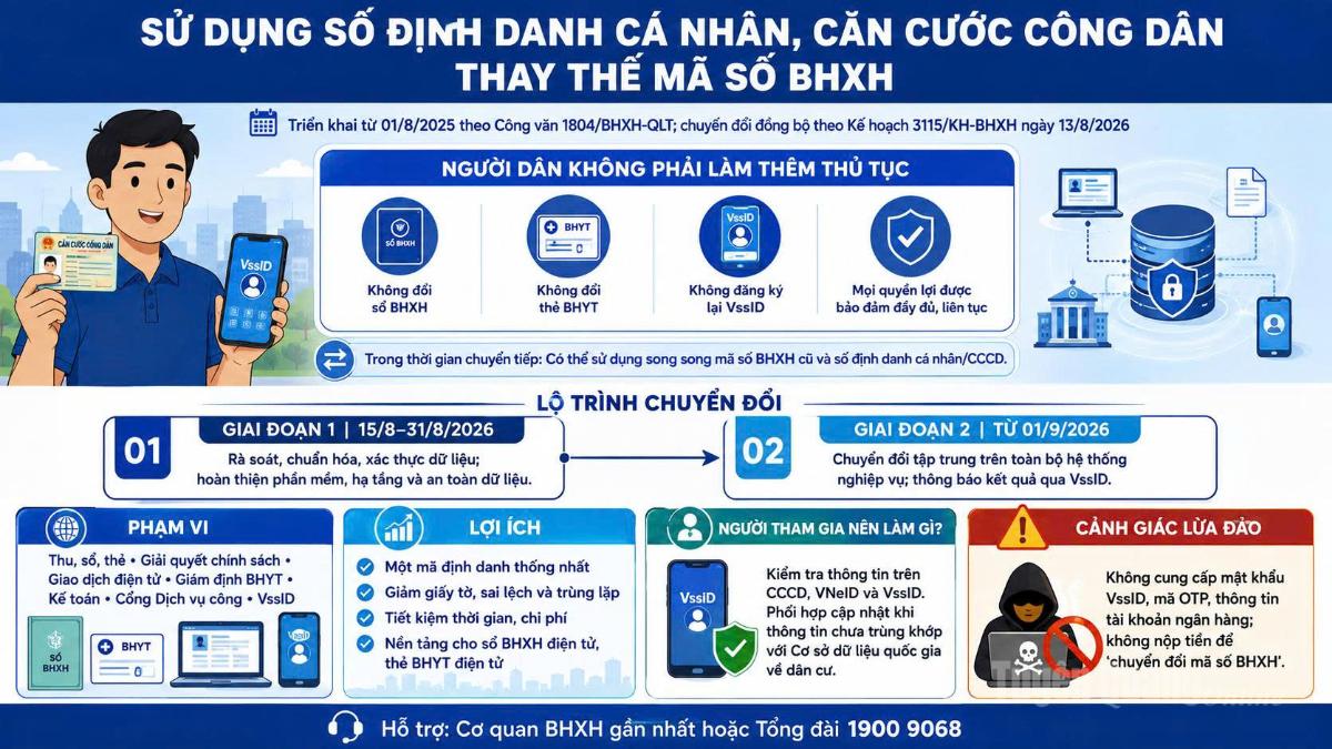 Sử dụng số định danh cá nhân thay thế mã số BHXH.