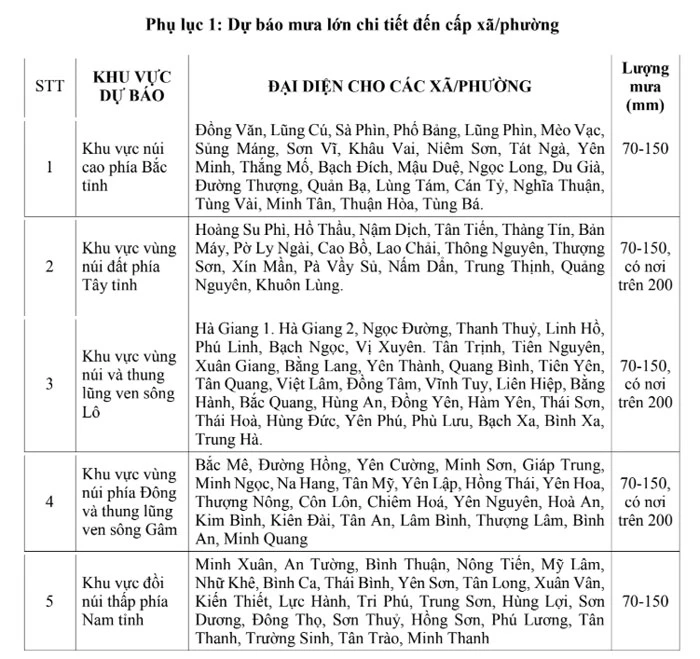 Dự báo mưa lớn tại các xã/phường trong tỉnh