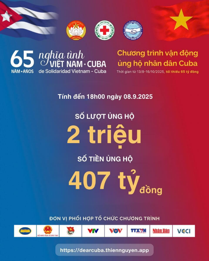 Ảnh 3: Số liệu cập nhật tính đến 18h ngày 8/9/2025 của chiến dịch ủng hộ nhân dân Cuba 