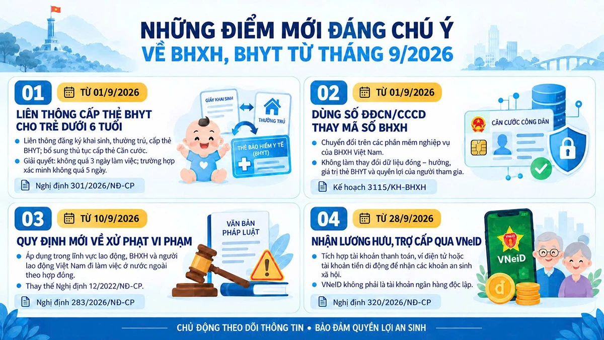 Những điểm mới đáng chú ý về BHXH, BHYT từ tháng 9-2026.