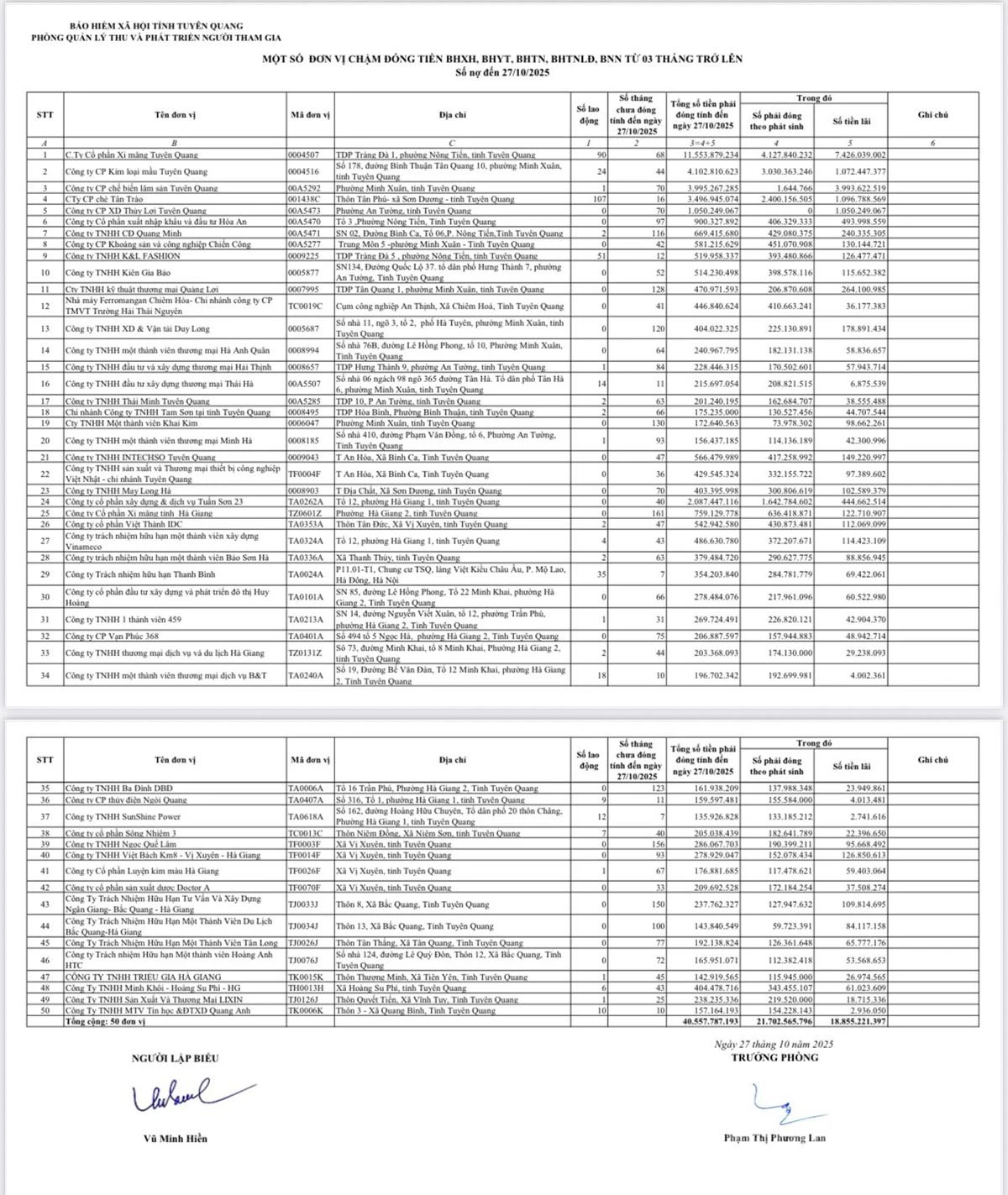 Danh sách các đơn vị chậm đóng BHXH, BHYT, BHTN từ 3 tháng trở lên tính đến ngày 27-10.