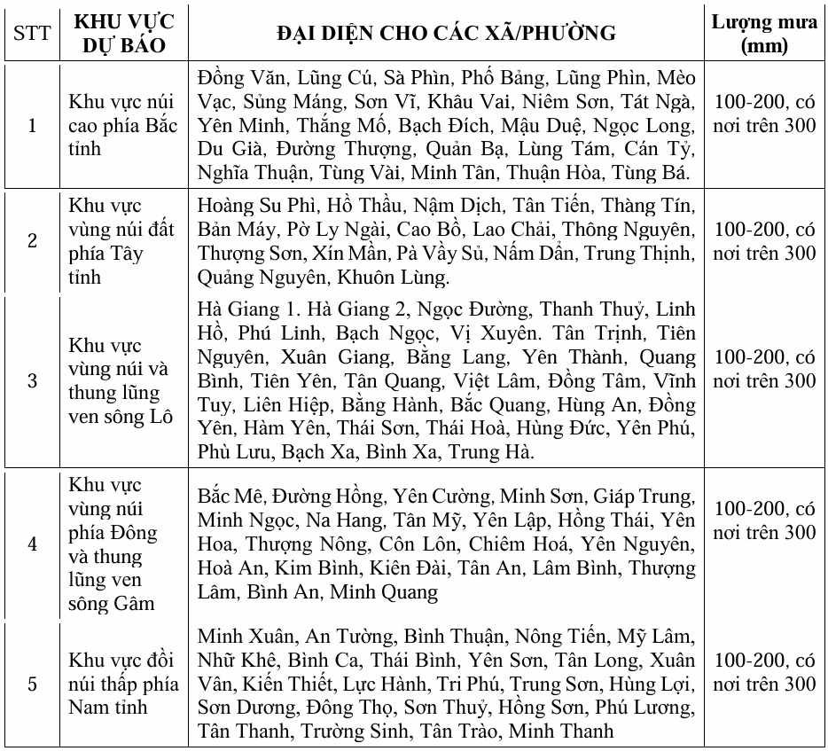 Dự báo mưa lớn tại các địa phương trong tỉnh Tuyên Quang.