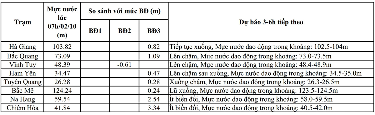 Mực nước lúc 7h.