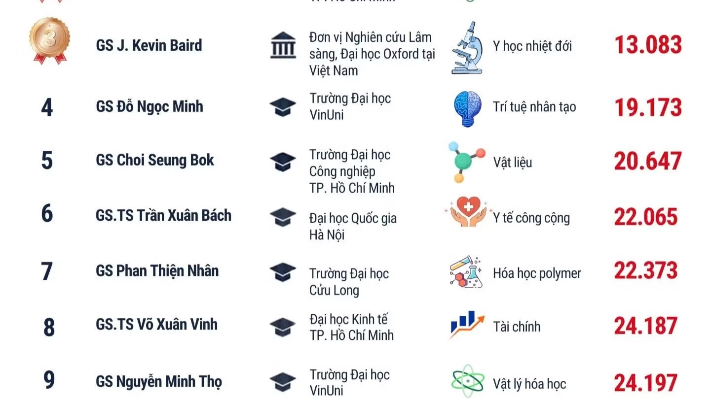 [Infographic] Những nhà khoa học có địa chỉ nghiên cứu tại Việt Nam vào ...