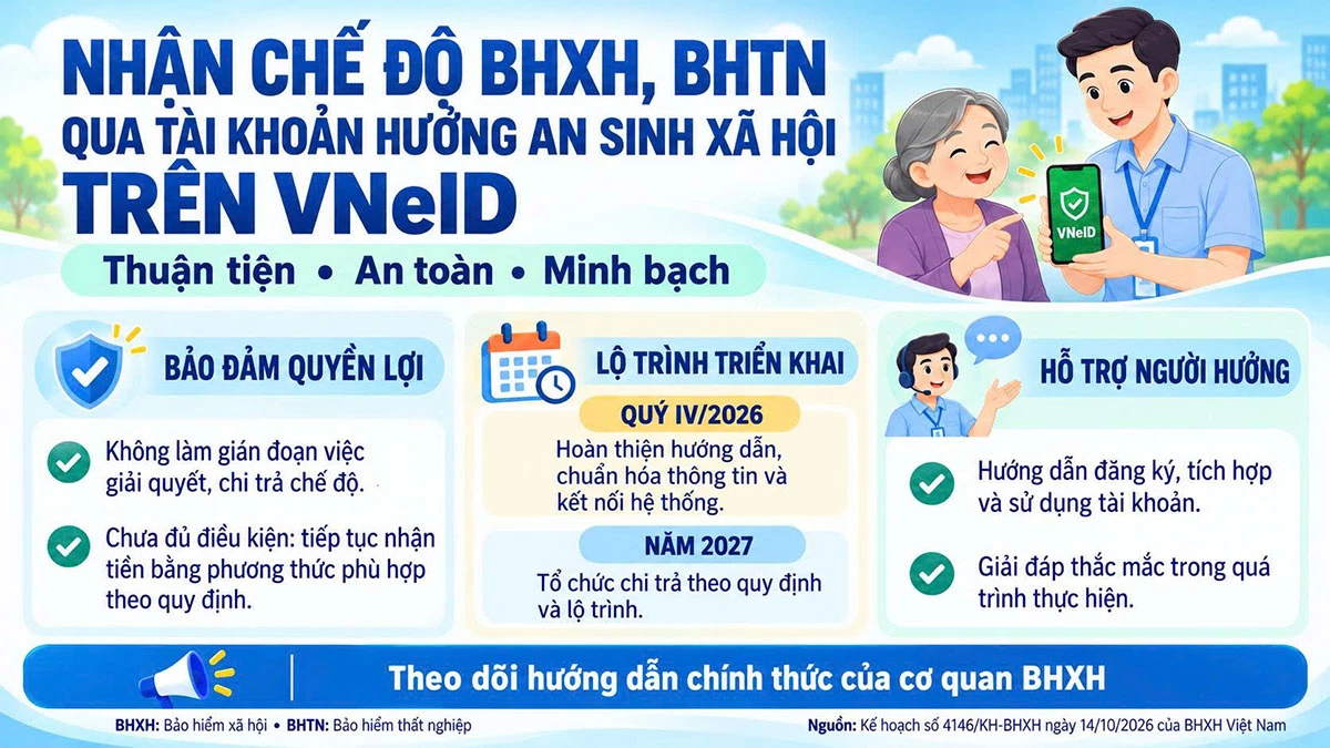 Nhận chế độ BHXH, BHTN qua VNeID.