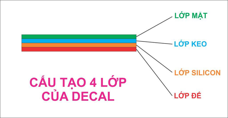 Cấu tạo 4 lớp của tem vỡ gồm bề mặt in, lớp keo dính và lớp đế bảo vệ