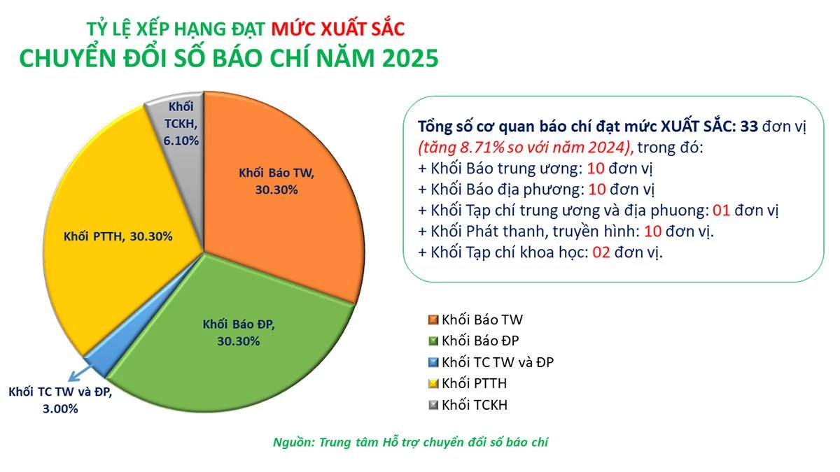 Tỉ lệ xếp hạng chuyển đổi số báo chí.