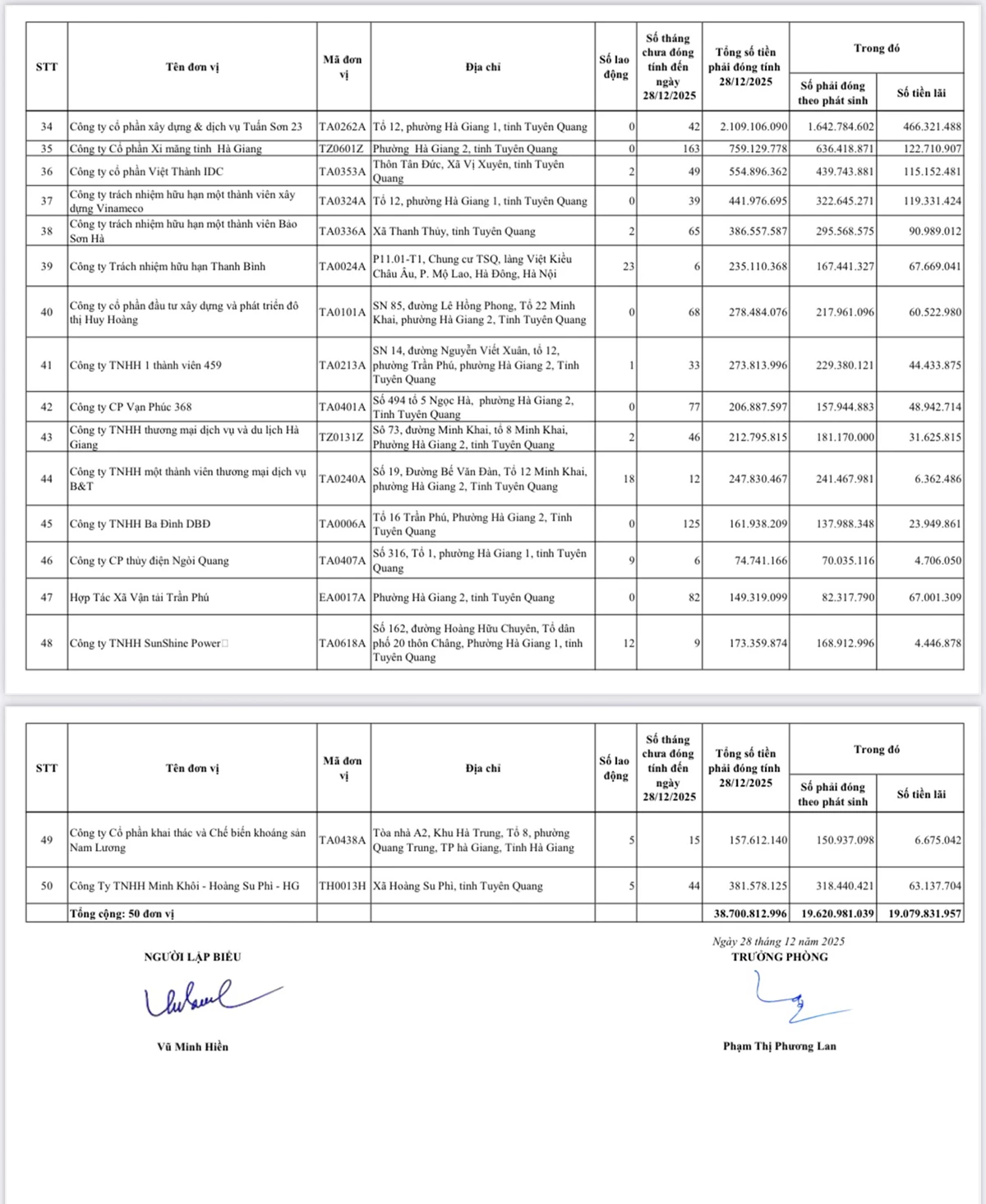Danh sách đơn vị chậm đóng BHXH, BHYT, BHTN .