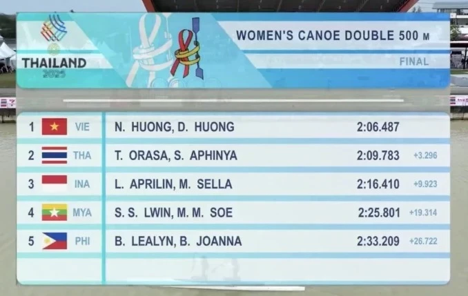 Final rankings in the women’s canoe final (Photo: Screenshot)