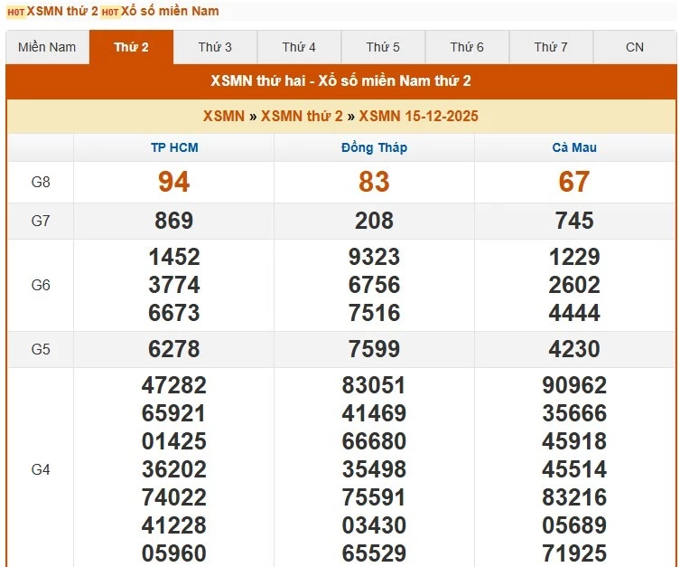 Kết quả miền Nam ngày thứ Hai gồm 3 đài HCM, Đồng Tháp, Cà Mau