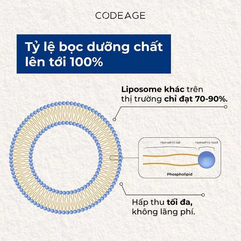 Công nghệ Helix Liposome mới nhất của Codeage giúp hấp thu tối đa